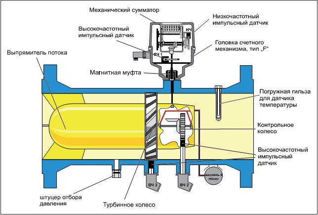 Турбинный счётчик TRZ