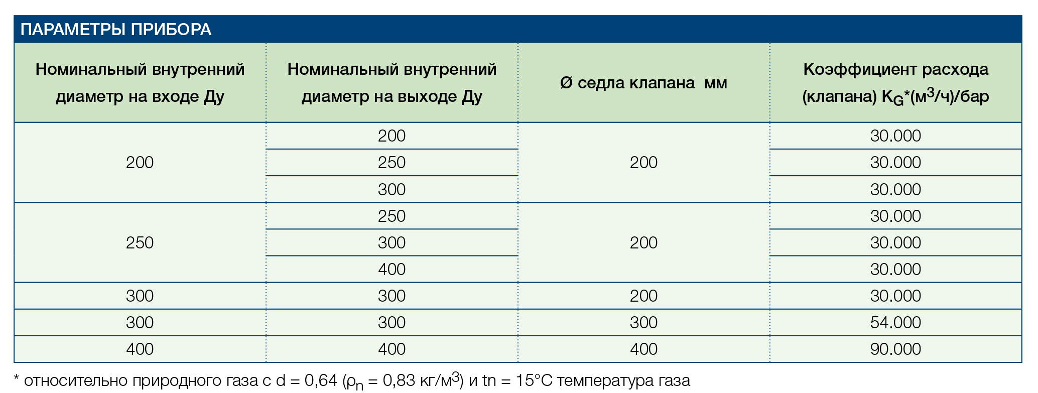 Параметры прибора