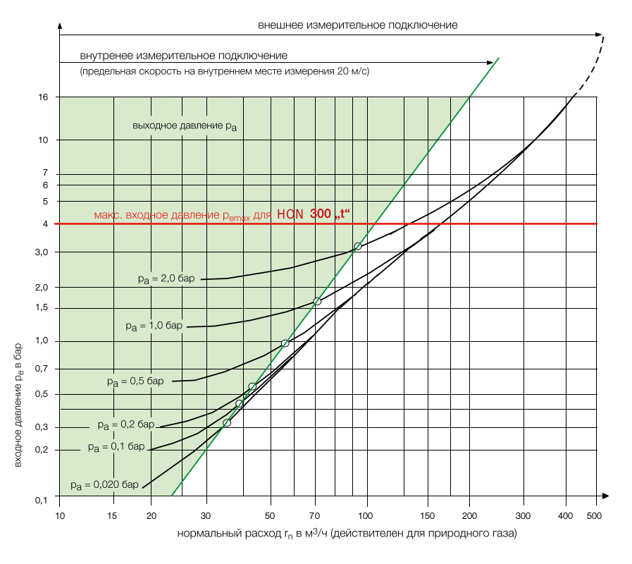 Диаграмма нормального расхода для регулятора давления газа HON 300 «t»