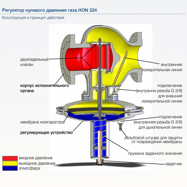 Регулятор нулевого давления газа HON 324 (RMG 324)