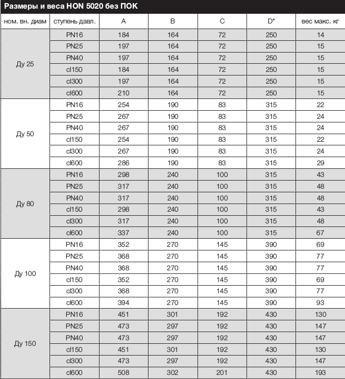Таблица с размером и весом HON 5020 без ПОК