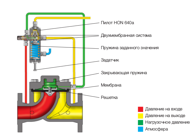 Принцип действия регулятора давления газа HON 5020