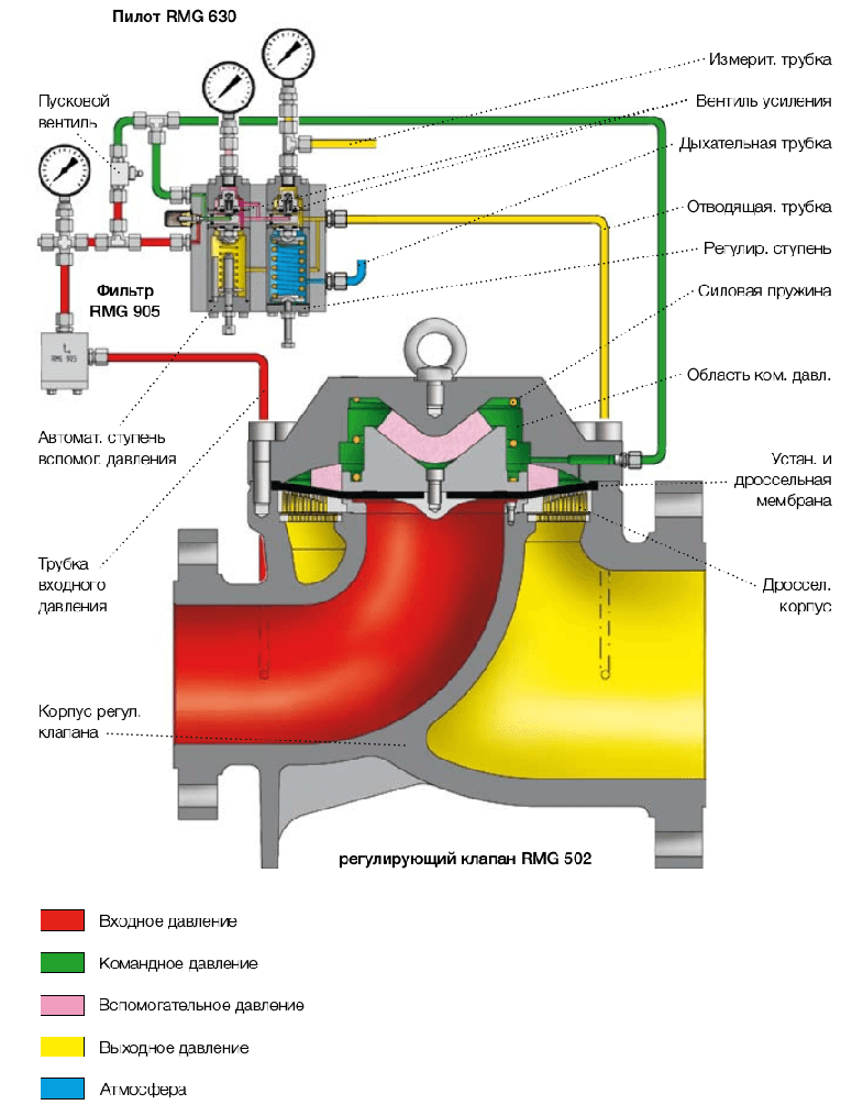 Регулятор давления газа HON 502