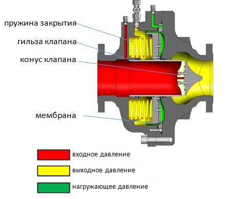 Схема регулятора давления газа HON512