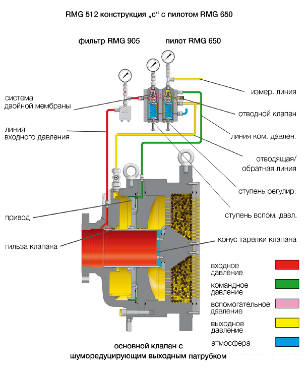 Регулятор давления газа HON 512