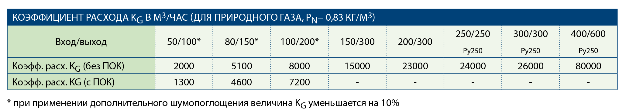 Коэффициент расхода воздуха. Коэффициент расхода газа. Коэффициент расхода клапана. Коэффициент расхода природного газа. Коэффициент расхода газа клапаном.