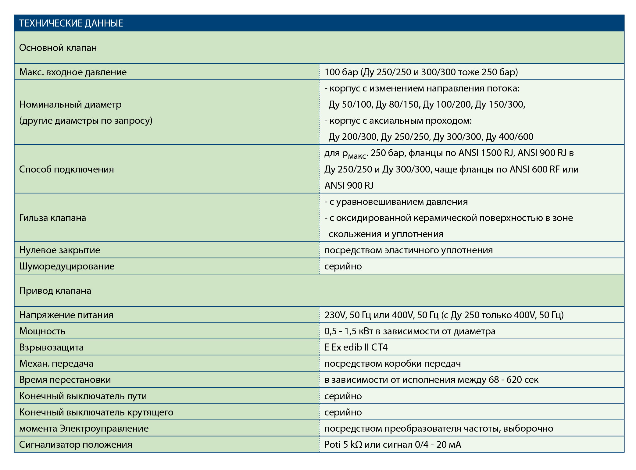 Технические данные клапана