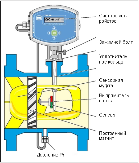 Схема турбинного счетчика газа TМЕ 400